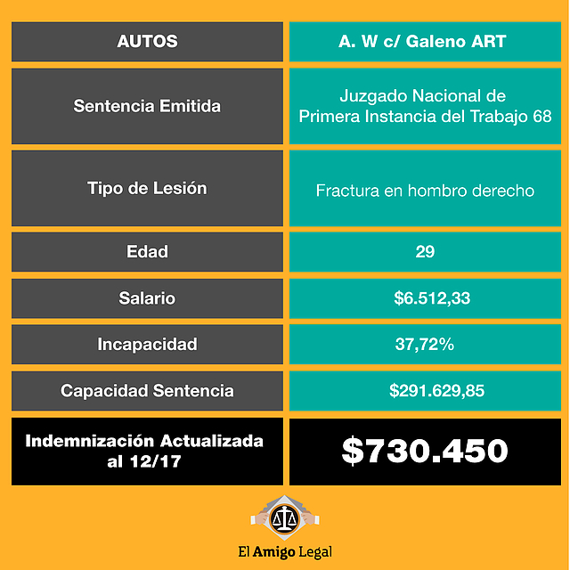 caso ejemplo de fallo de cobro de indemnizacion por accidente laboral